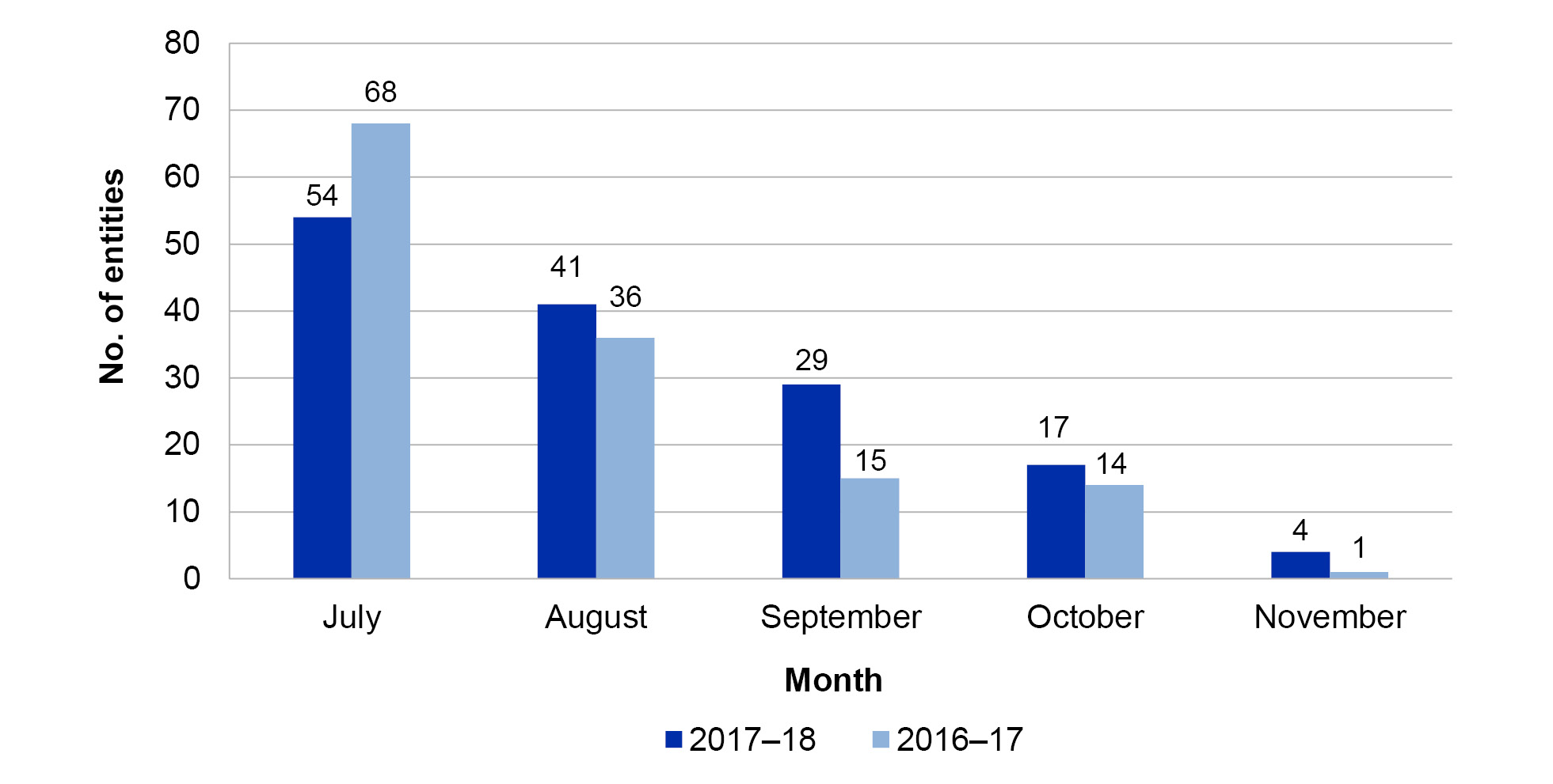 Figure 2.7 shows the timeliness of executive remuneration reporting by entities for the two financial years: 2016-17 and 2017-18. Figure 2.7 shows the timeliness of executive remuneration reporting by entities for the two financial years: 2016-17 and 2017-18.