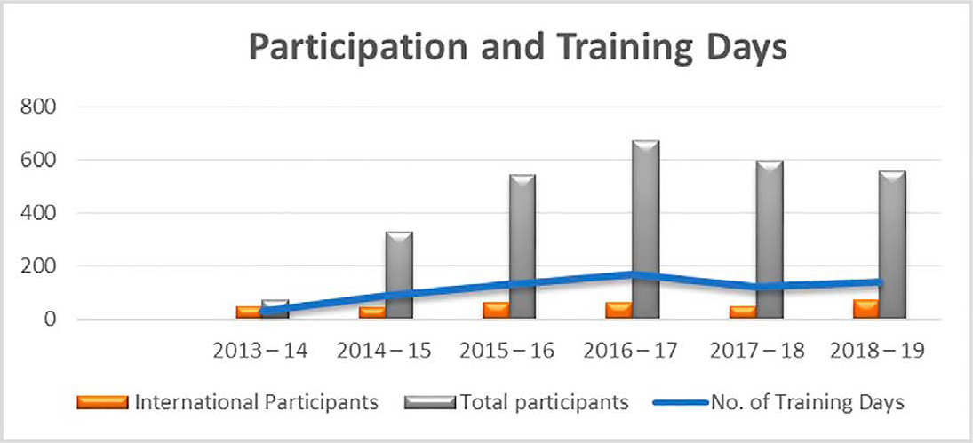 A combination column and line chart that shows the number of international participants, the total number of participants and the number of training days. 