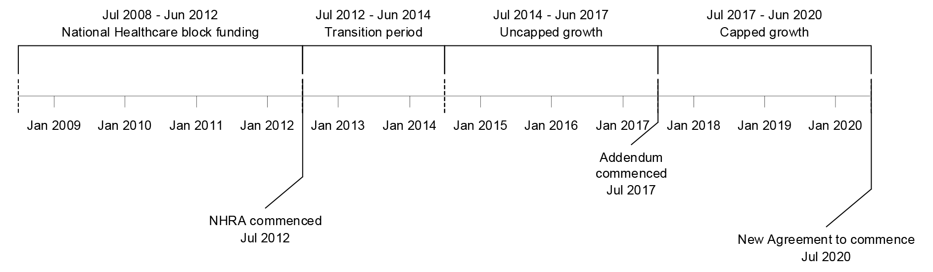 An overview of public hospital funding agreement timeframes from 2008. An overview of public hospital funding agreement timeframes from 2008.