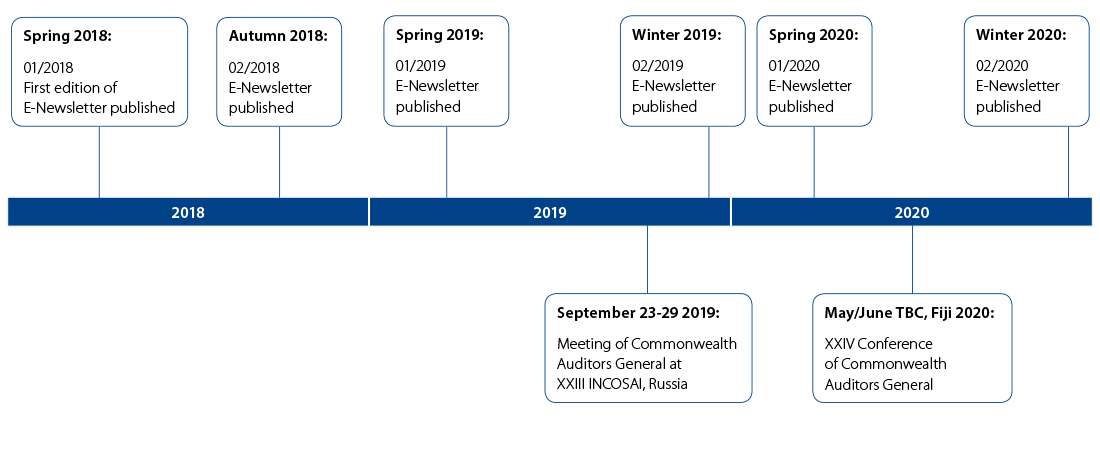 Timeline of key milestones Timeline of key milestones